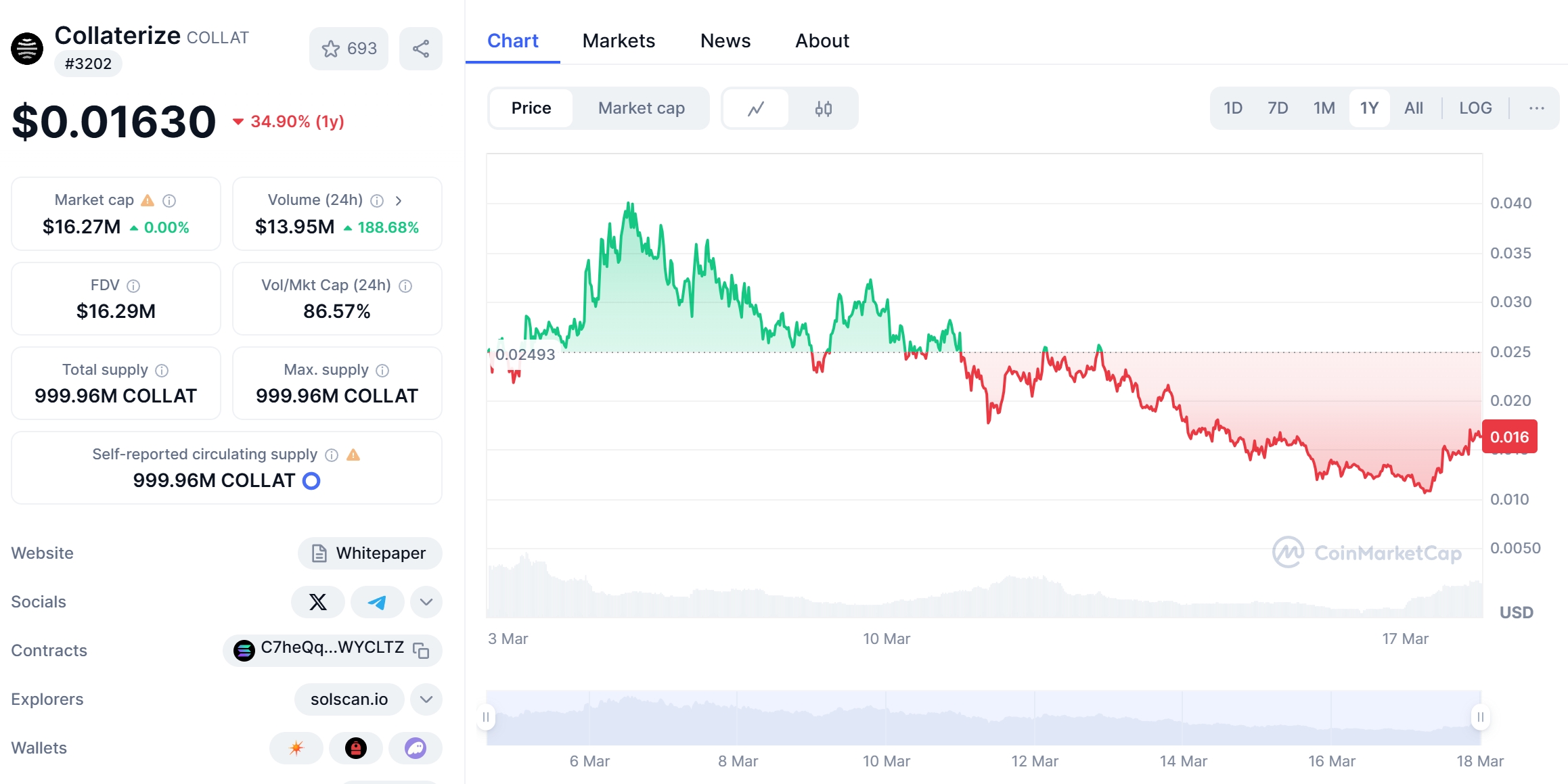 COLLAT Price Chart