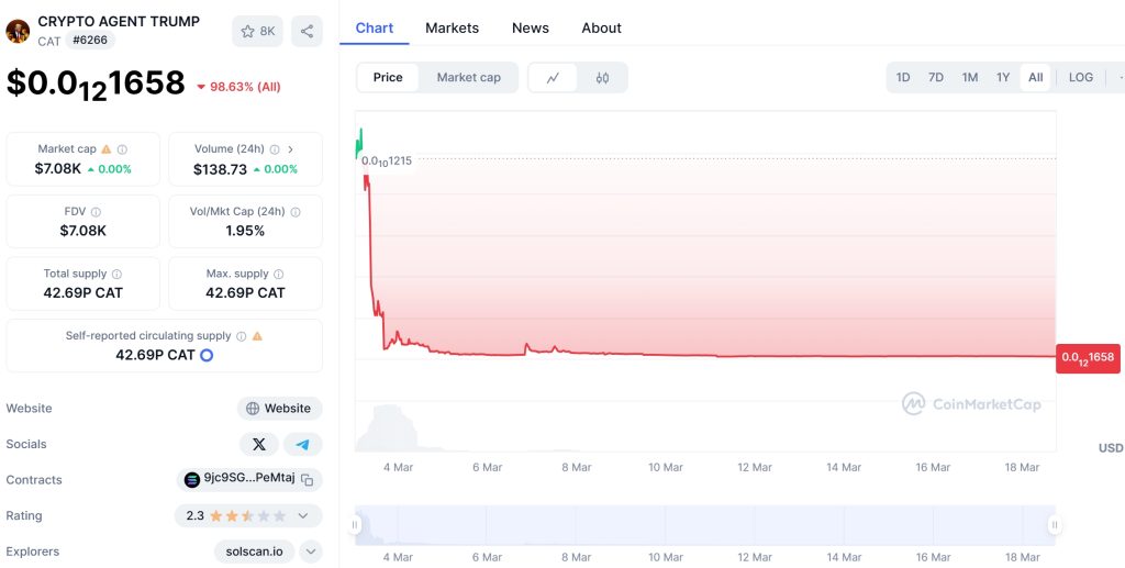 CRYPTO AGENT TRUMP Price Chart