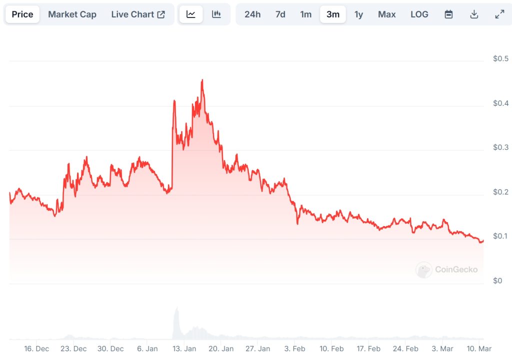 ChainGPT (CGPT) Price Chart