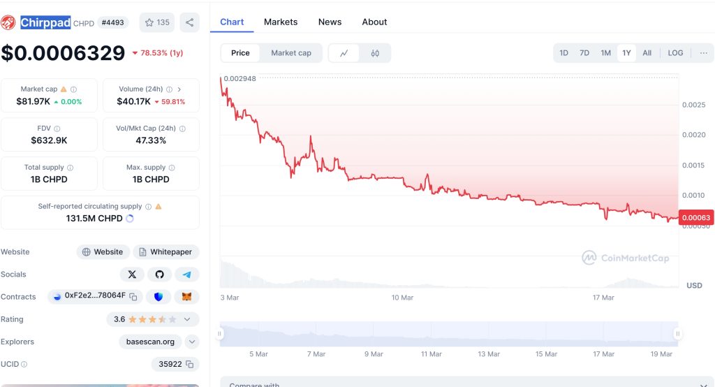 Chirppad (CHPD) Price Chart