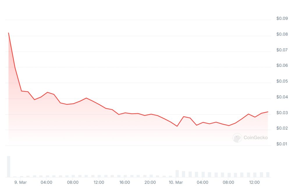 Cocoro Price Chart