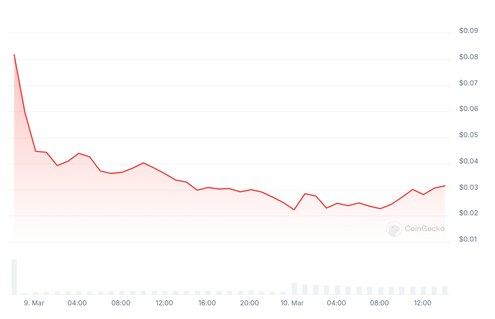 Cocoro Price Chart