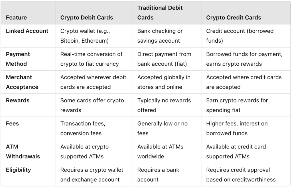 Crypto Debit Cards vs. Traditional Debit Cards vs. Crypto Credit Cards