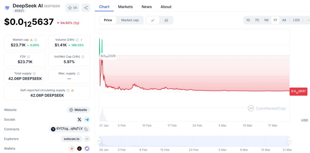 DEEPSEEK AI Price Chart