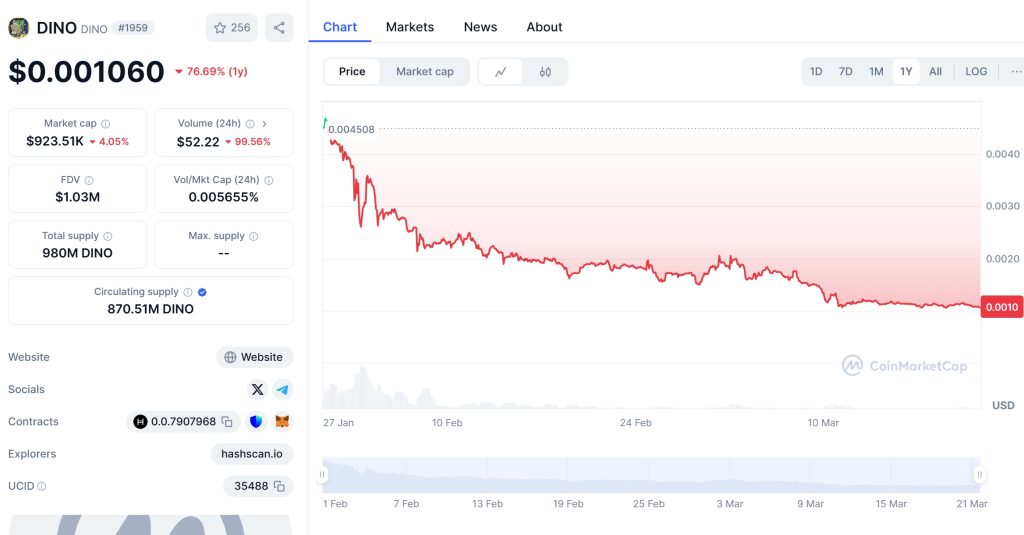 DINO Price Chart