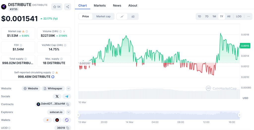 DISTRIBUTE Price Chart