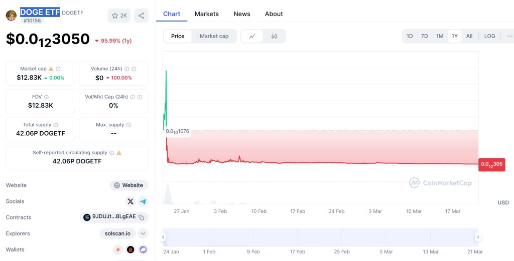 DOGE ETF (DOGEETF) Price Chart