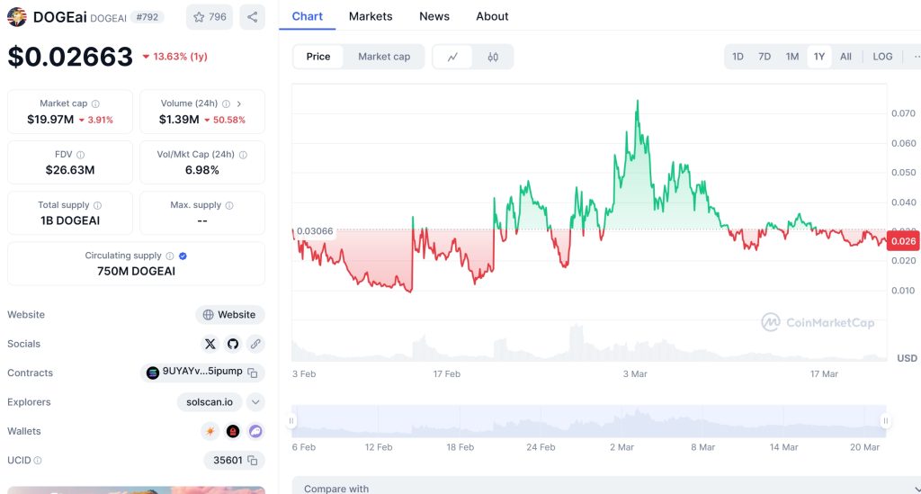 DOGEai (DOGEAI) Price Chart