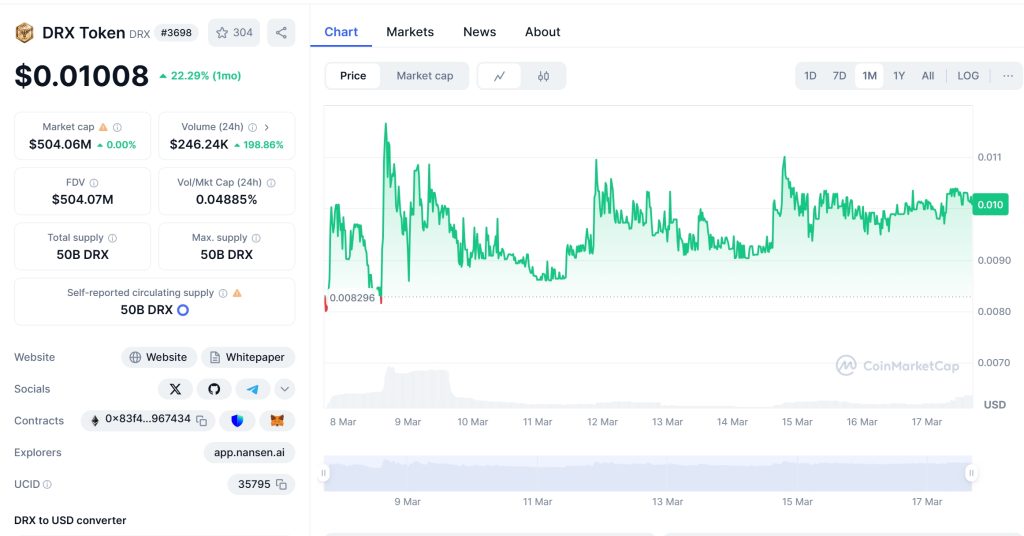 DRX Price Chart