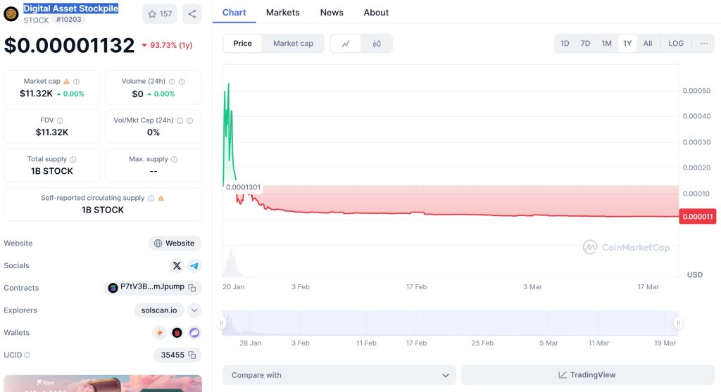 Digital Asset Stockpile (STOCK) price Chart