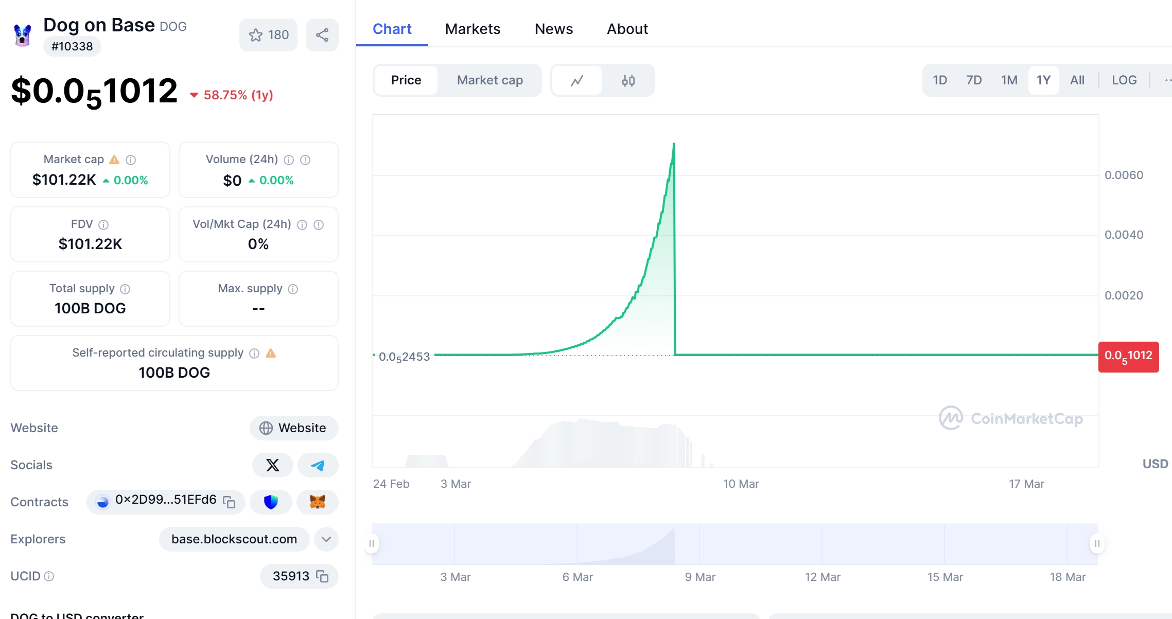 Dog on Base Price Chart