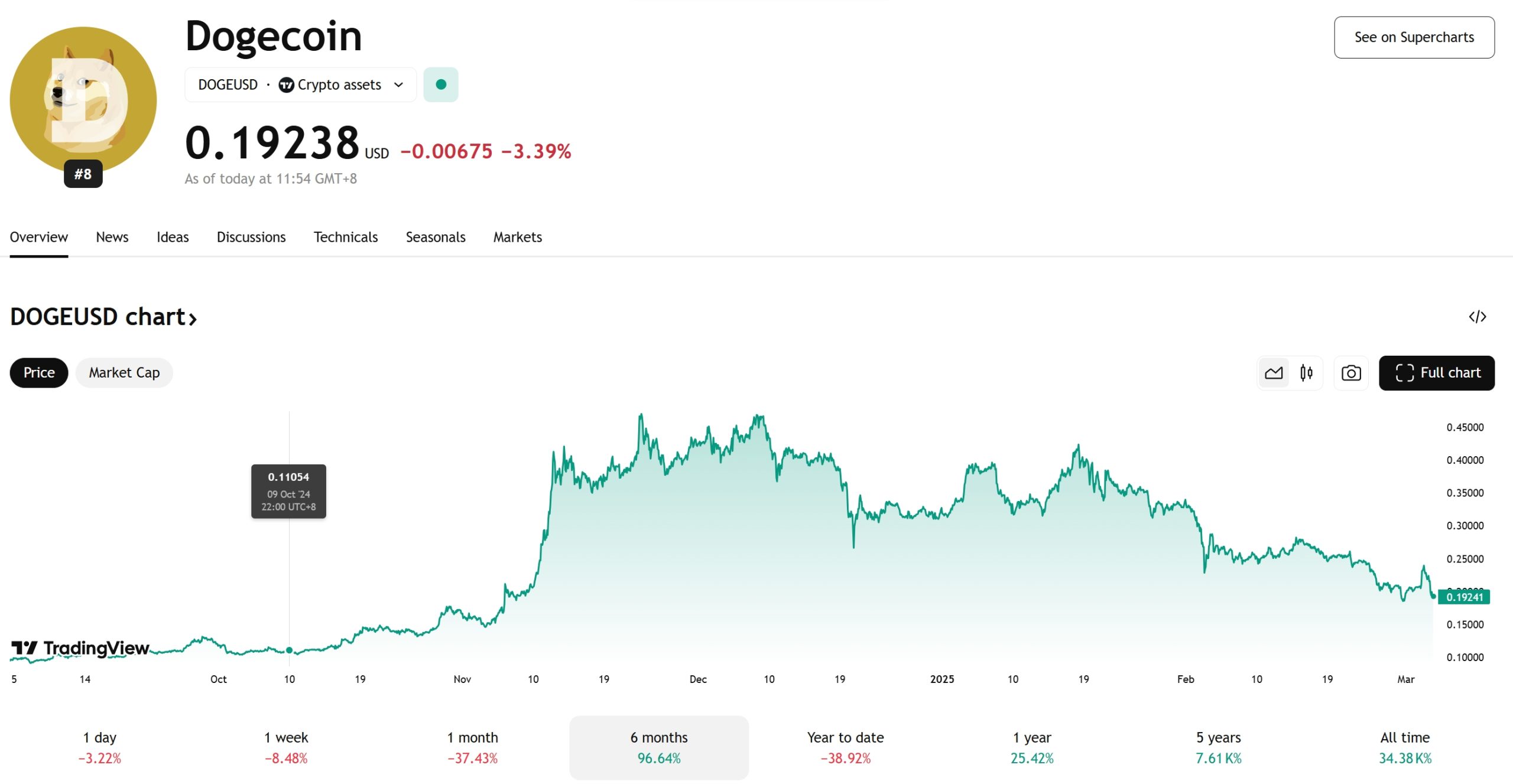 Dogecoin Price Chart