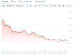 Dogwifhat's ($WIF) Price Chart