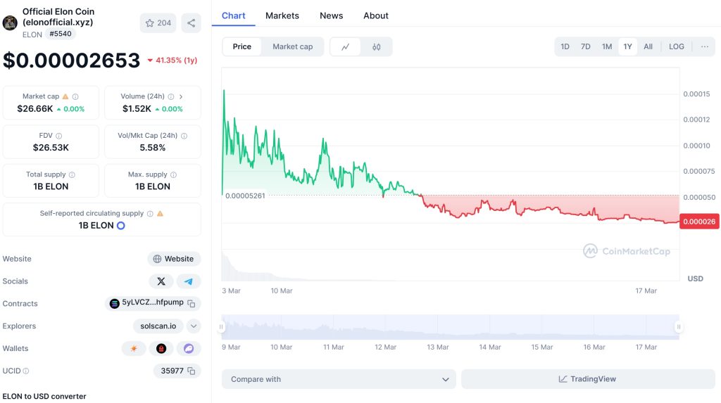 ELON Price Chart