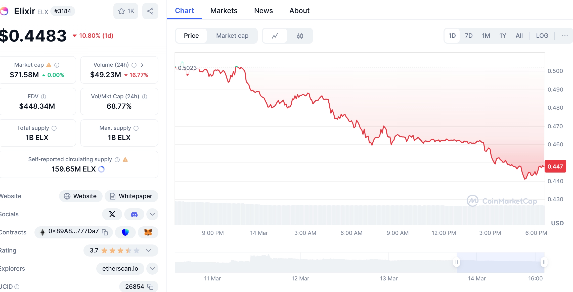 Elixir (ELX) Price Chart