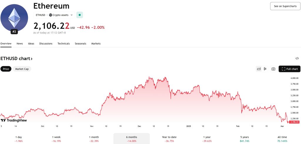 Ethereum (ETH) Price Chart