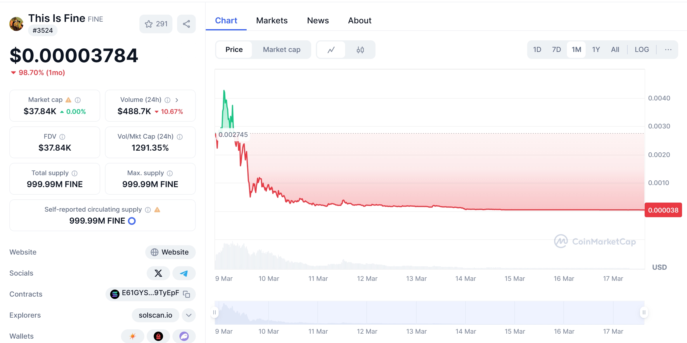 FINE Price Chart