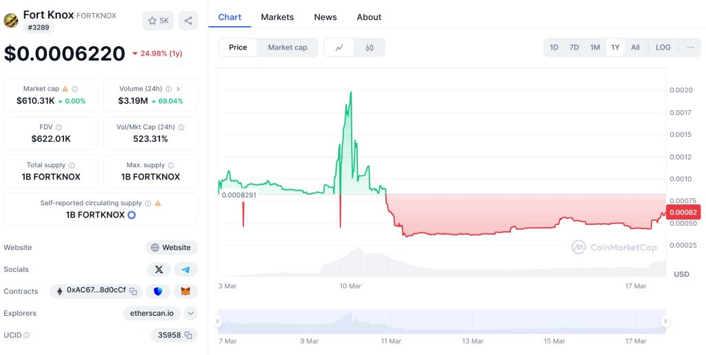 FORTKNOX Price Chart