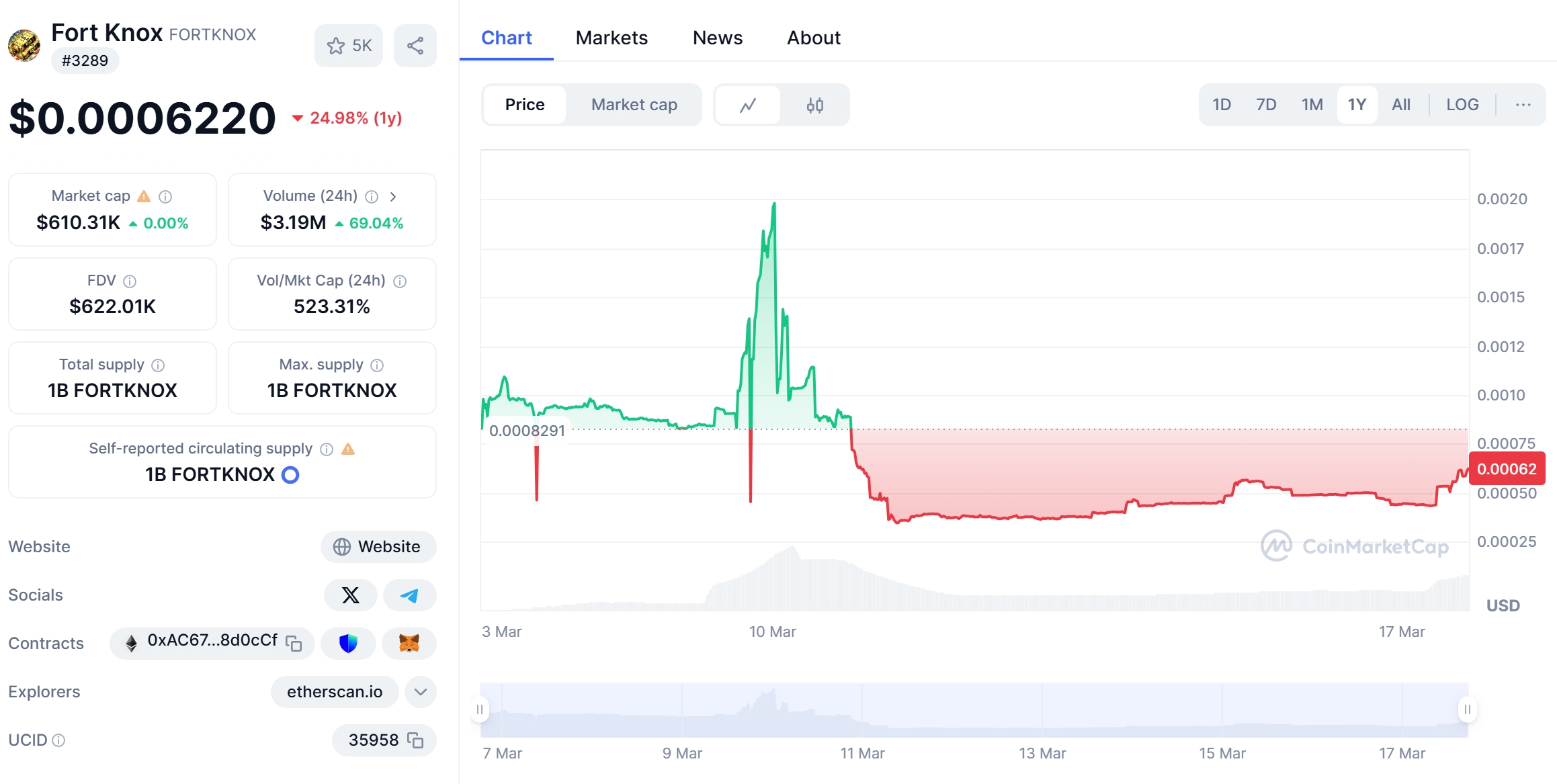 FORTKNOX Price Chart