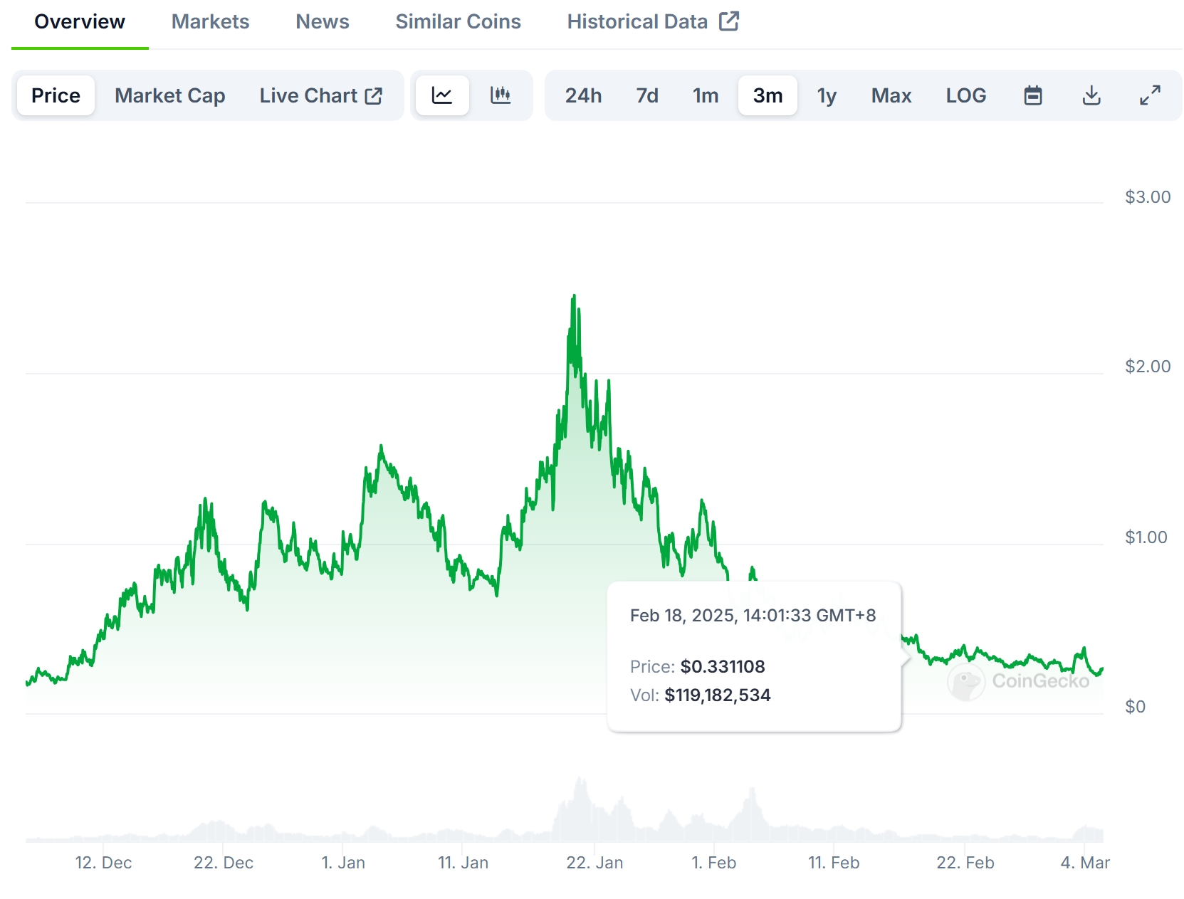 Fart Coin Price Chart