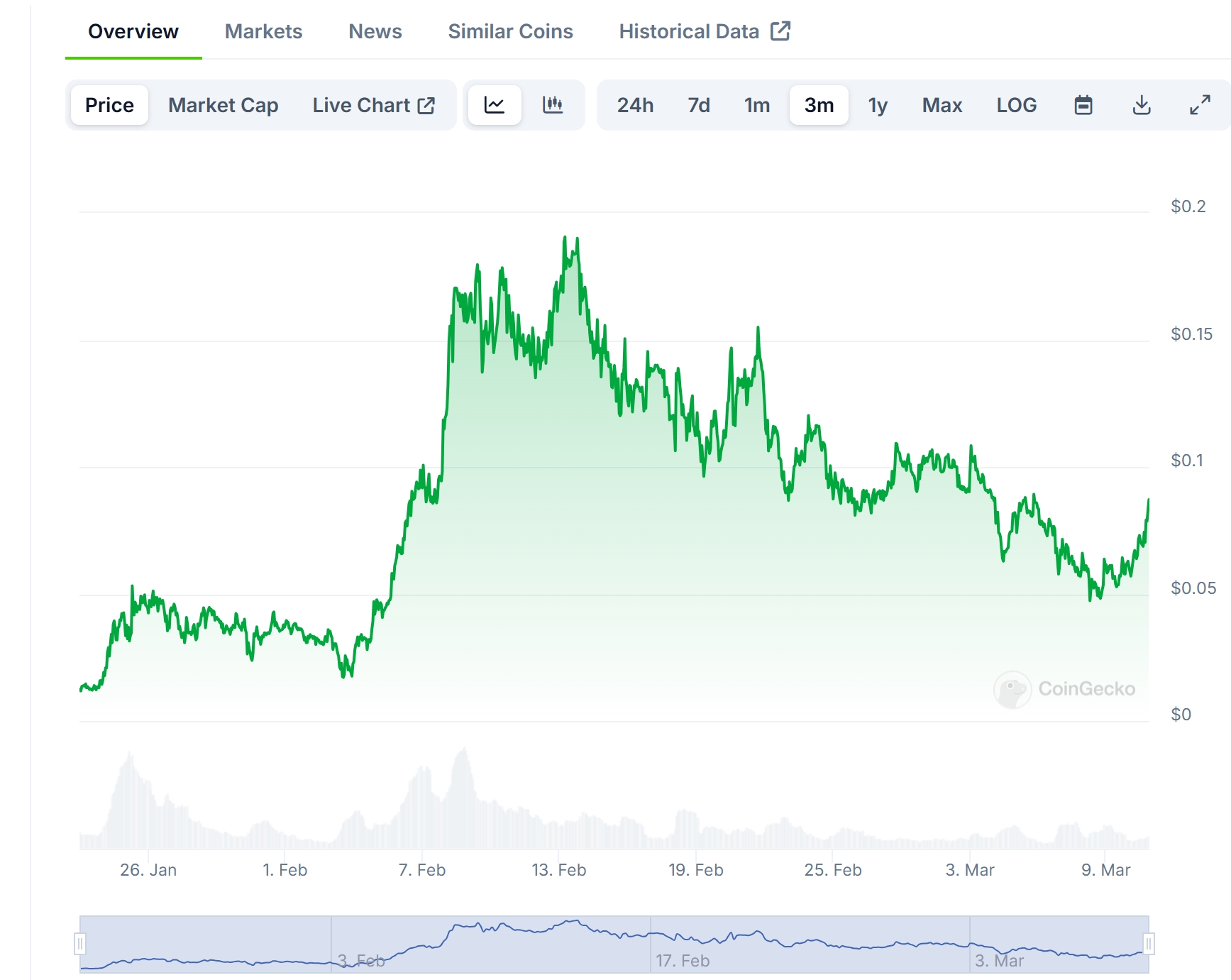 Fartboy Price Chart