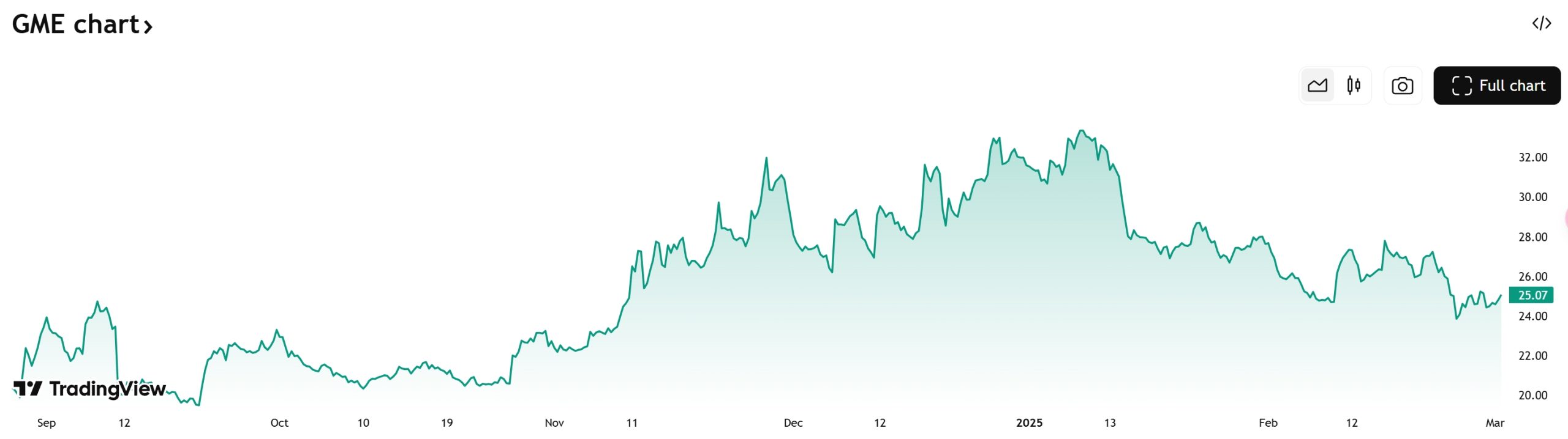 GameStop (GME) Price