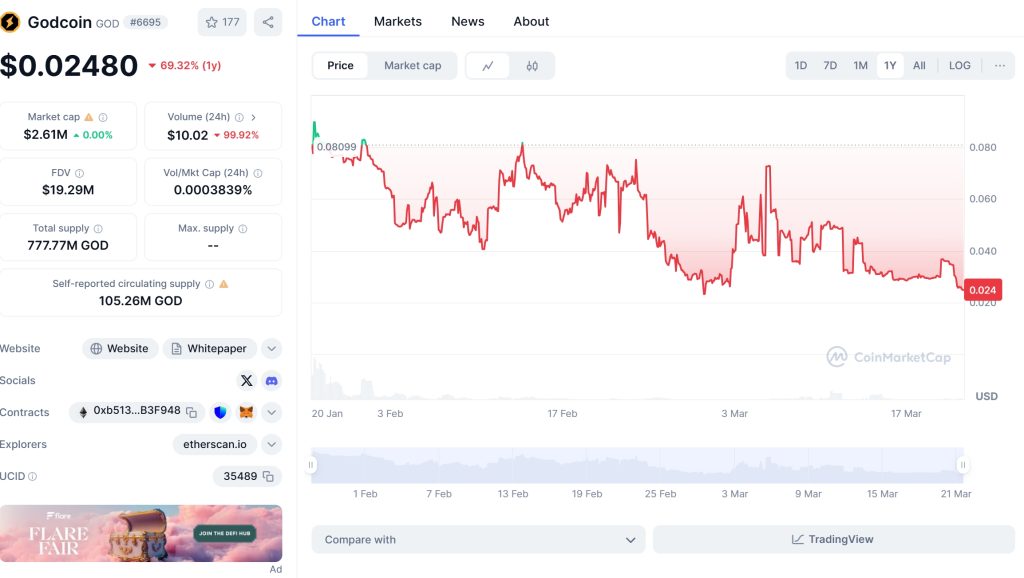 GOD Coin Price Chart