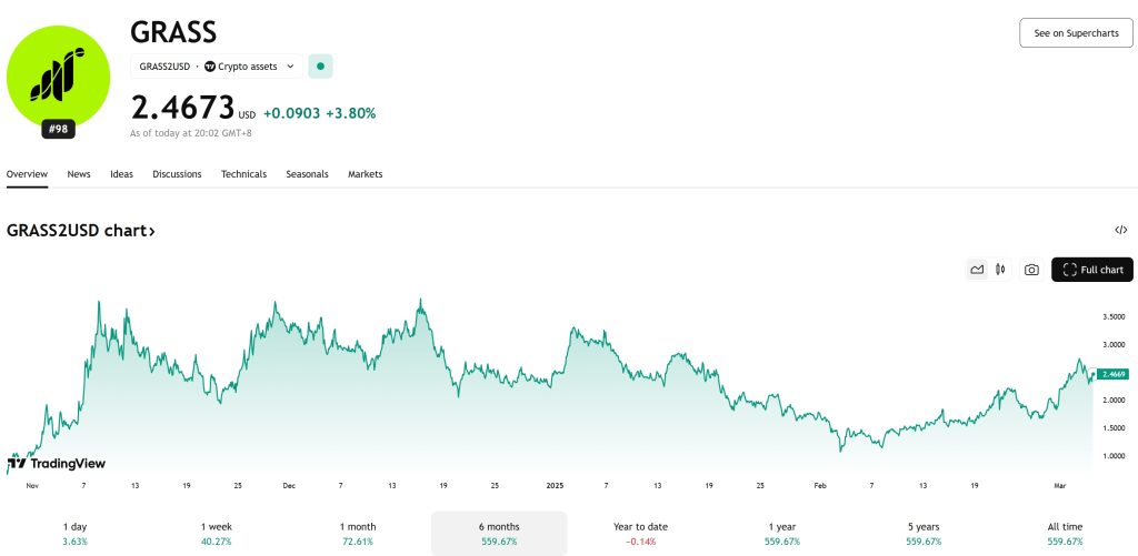 GRASS Price Chart