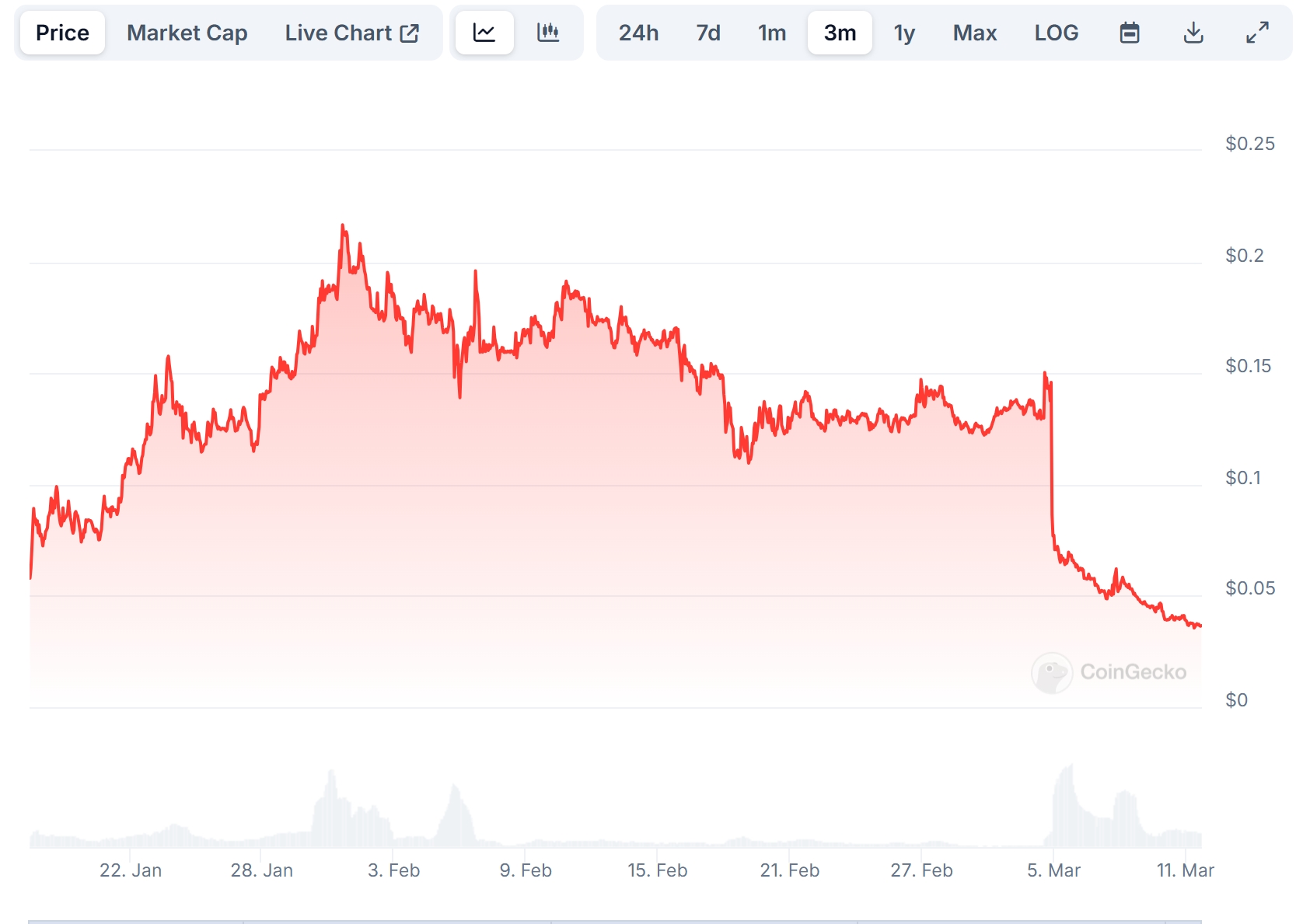 GoPlus Security (GPS) Price Chart