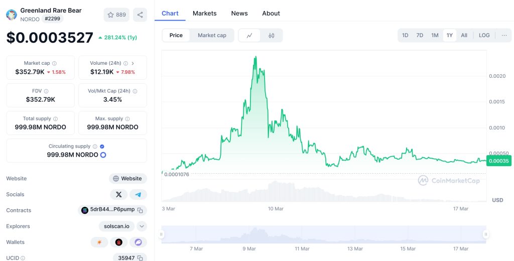 Greenland Rare Bear (NORDO) Price Chart