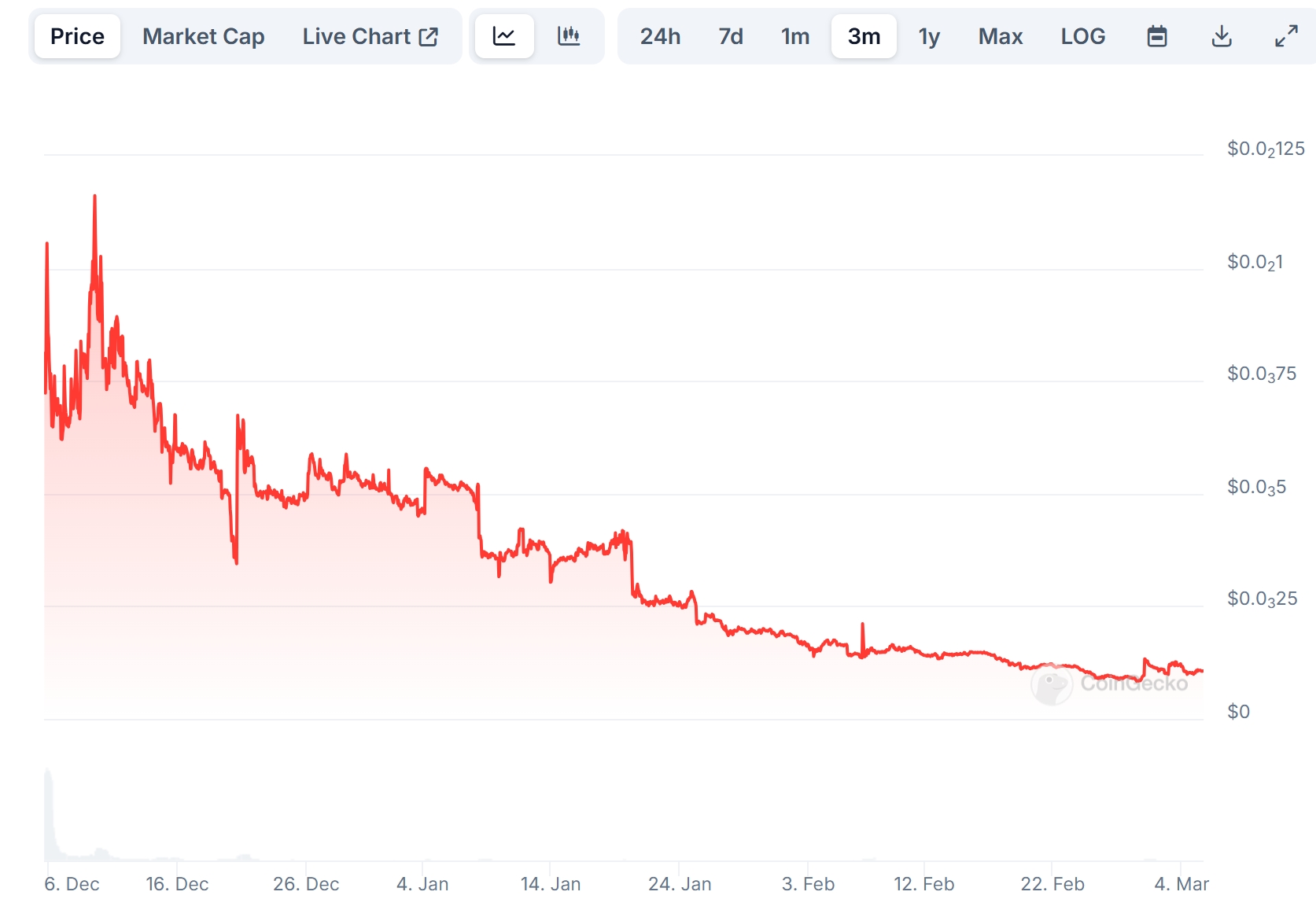 Hawk Tuah (HAWKTUAH) Price Chart