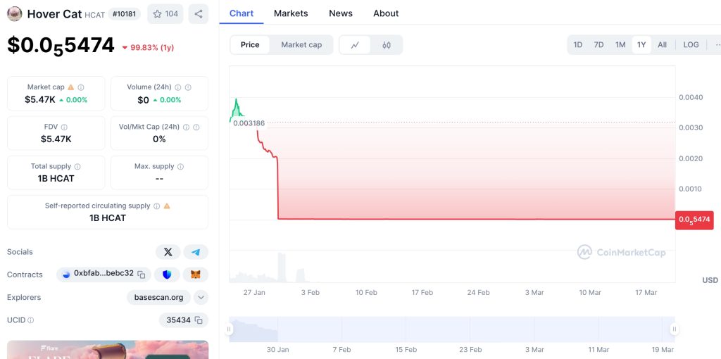 Hover Cat (HCAT) Price Chart