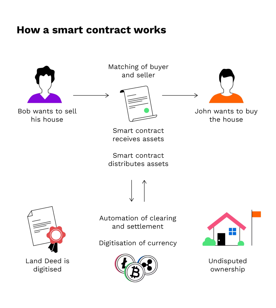 How does a smart contract work?