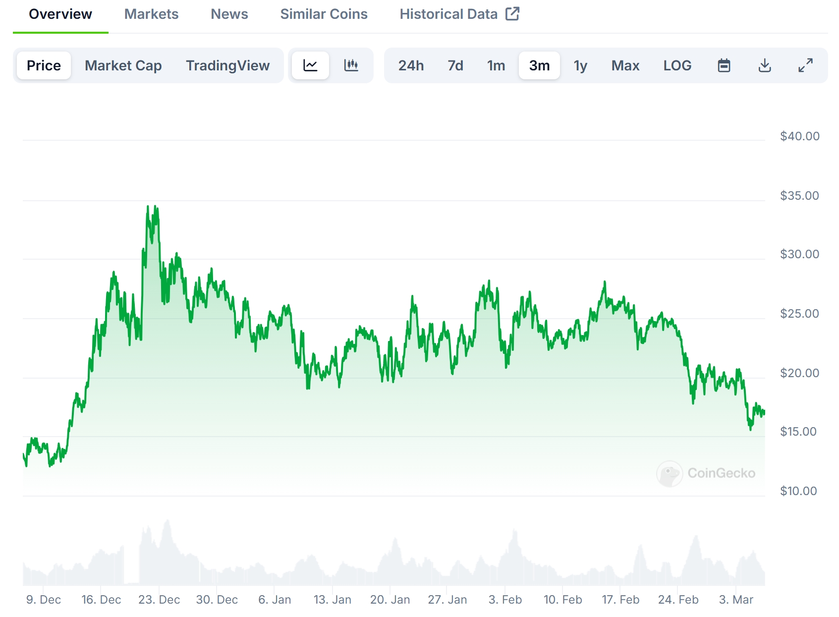 Hyperliquid ($HYPE) Price Chart