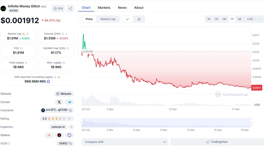 Infinite Money Glitch (IMG) Price Chart