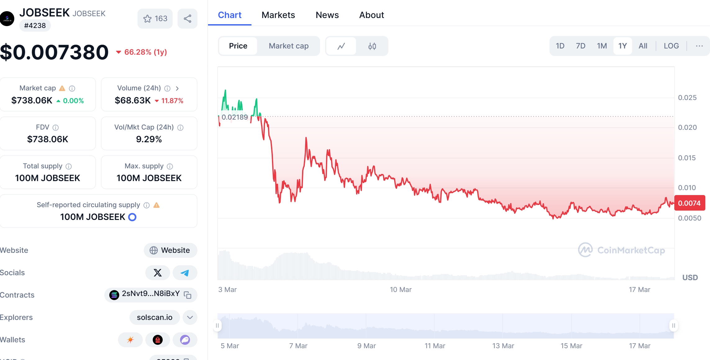 JOBSEEK Price Chart