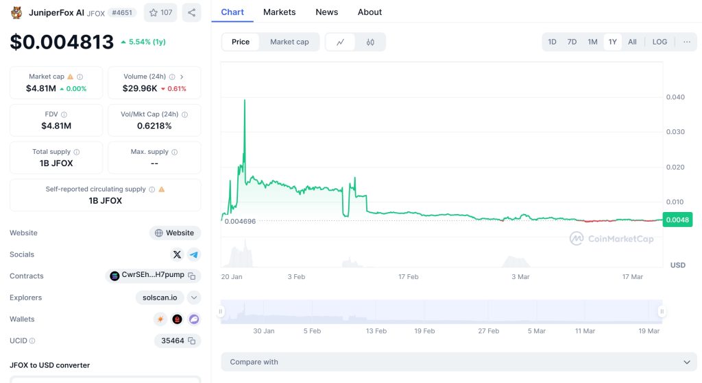 JuniperFox AI (JFOX) Coin Price Chart