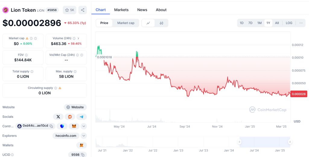 LION Price Chart