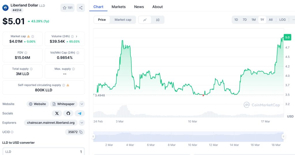 LLD Price Chart