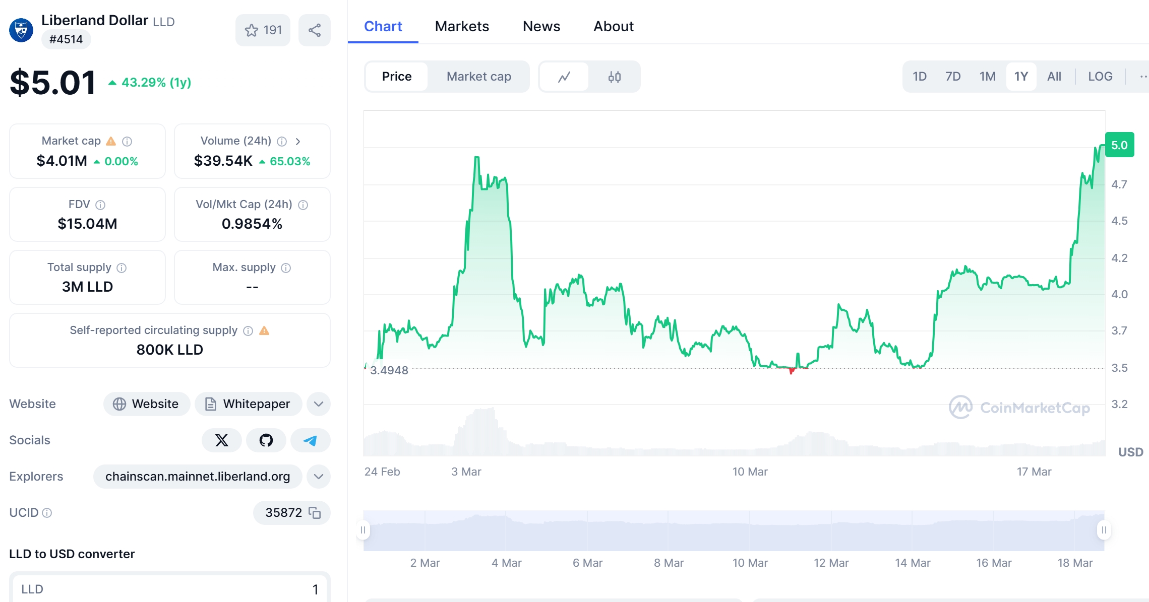 LLD Price Chart