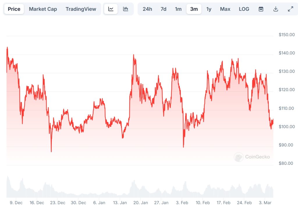 Litecoin (LTC) Price Chart