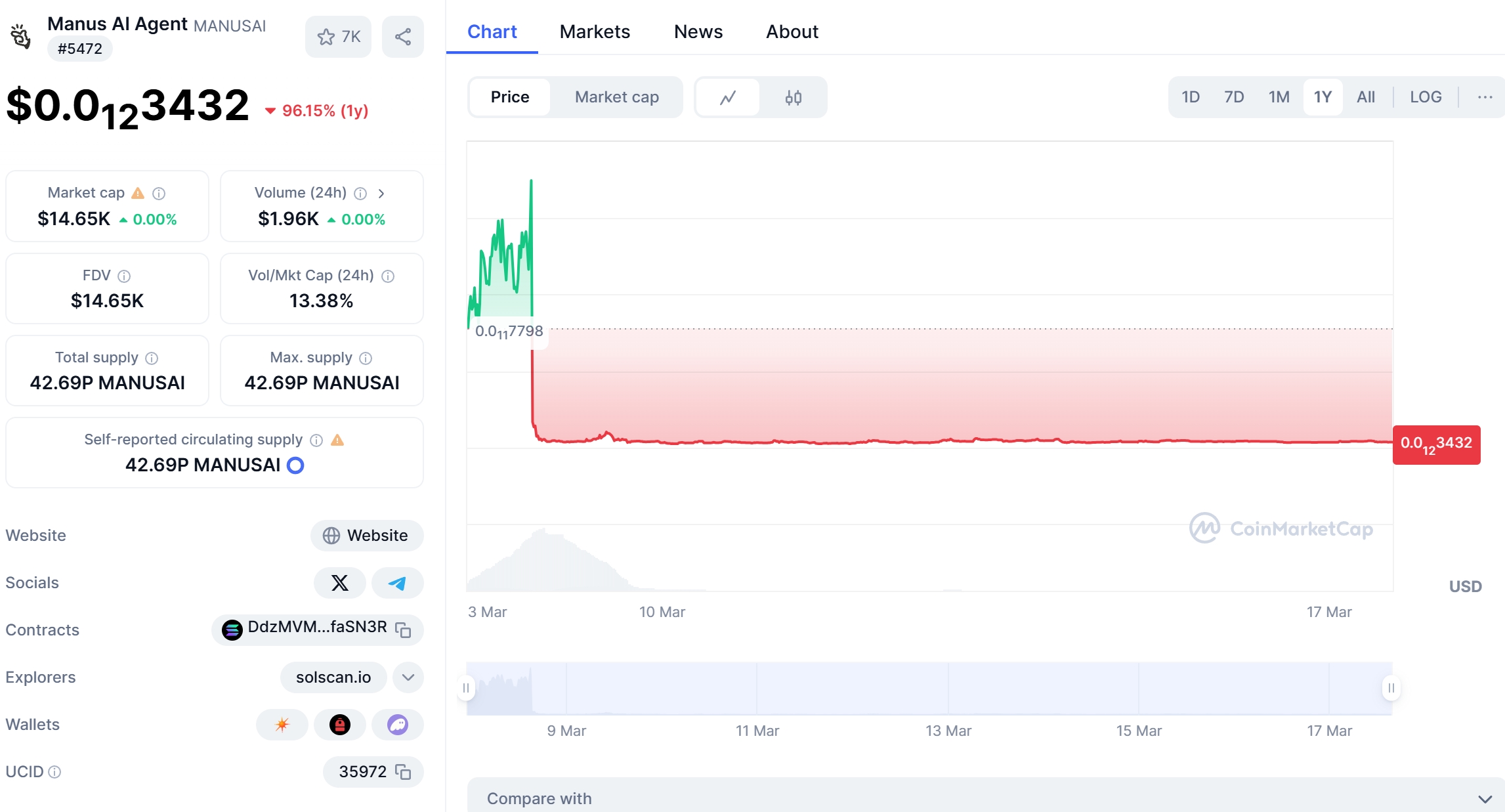 MANUSAI Price Chart