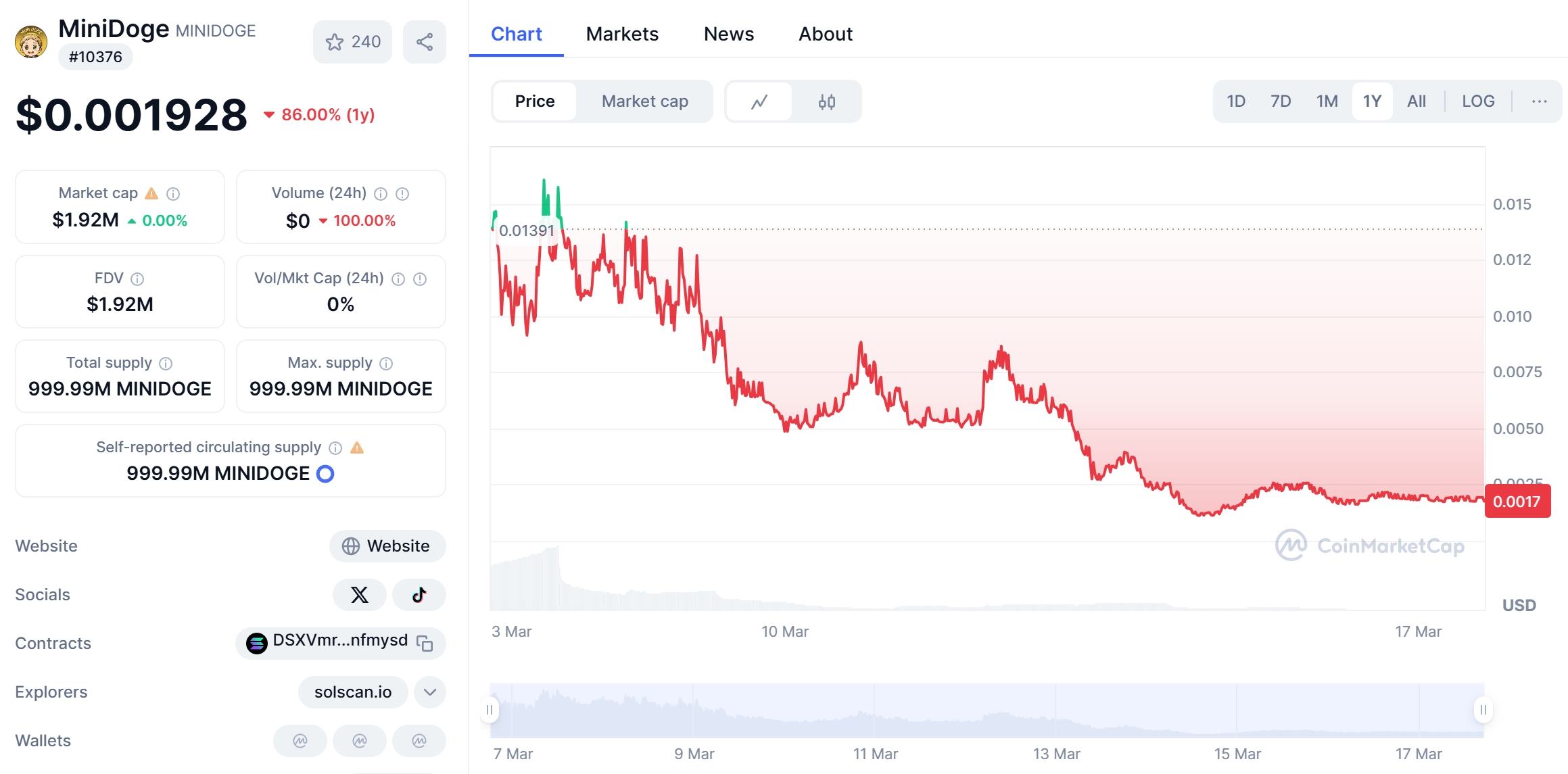 MINIDOGE Price Chart