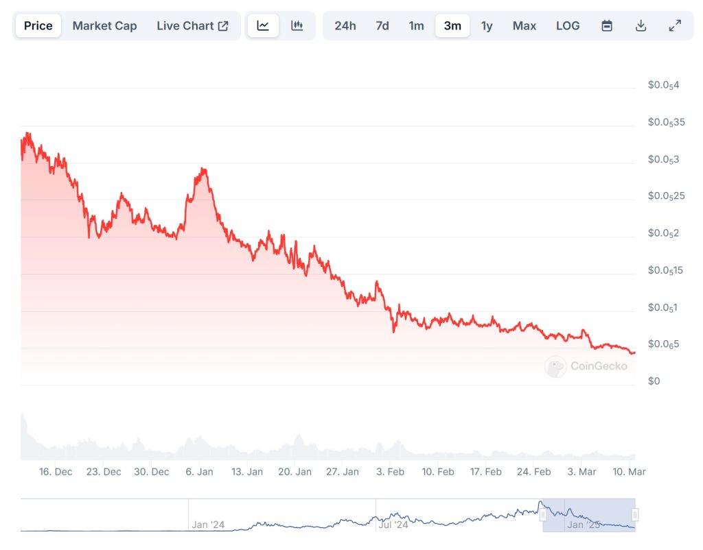 MOG Coin Price Chart