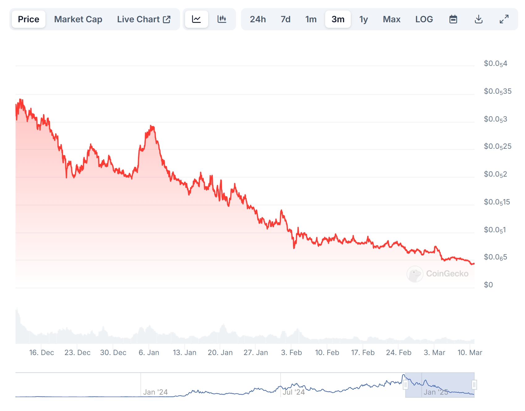 MOG Coin Price Chart