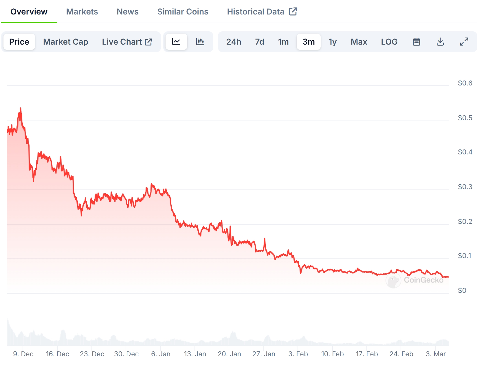 MOODENG Price Chart