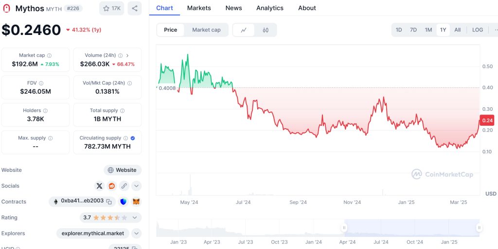 MYTH Price Chart