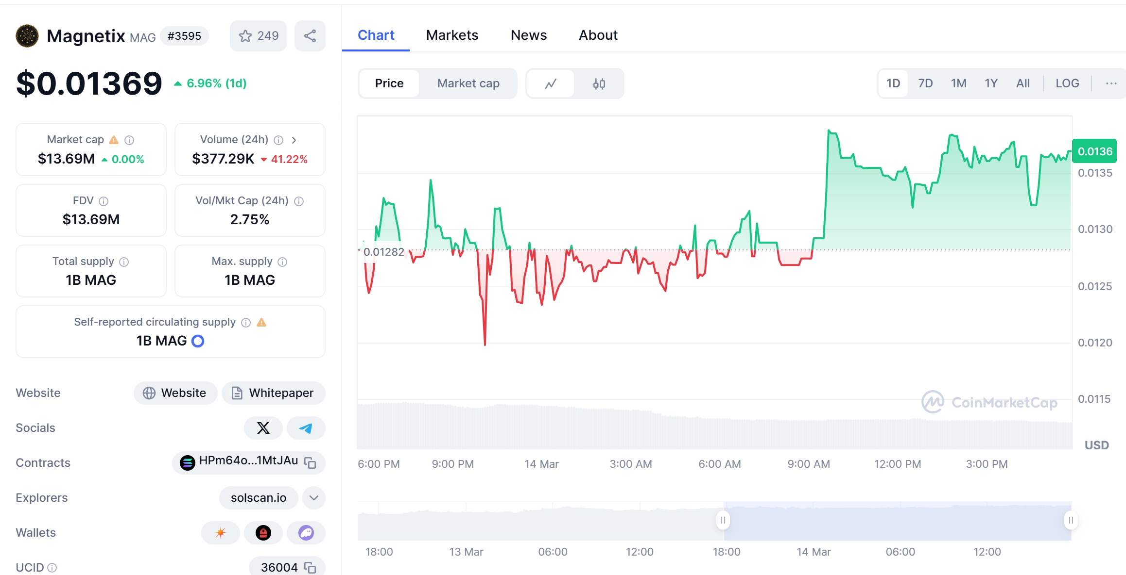 Magnetix (MAG) Price Chart