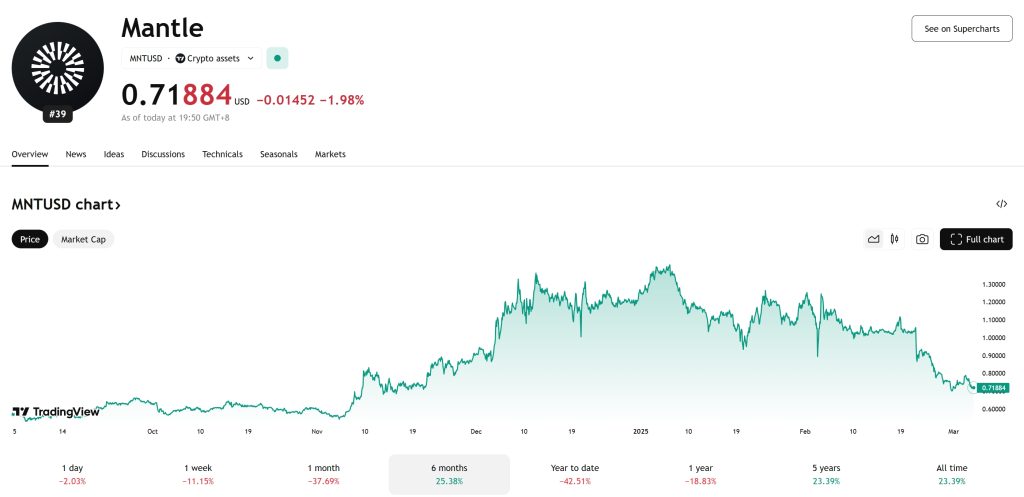 Mantle (MNT) Price Chart