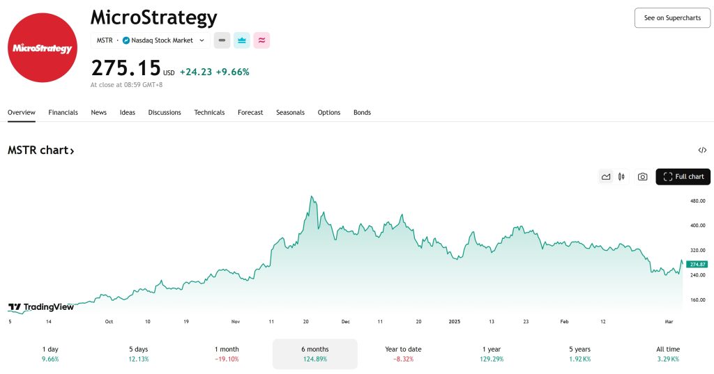 MicroStrategy (MSTR) Price Chart